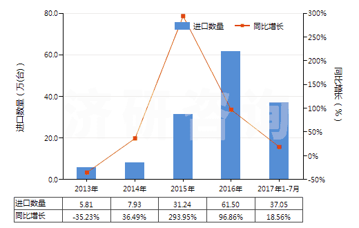 2013-2017年7月中國(guó)液壓回轉(zhuǎn)式葉片泵(HS84136032)進(jìn)口量及增速統(tǒng)計(jì)